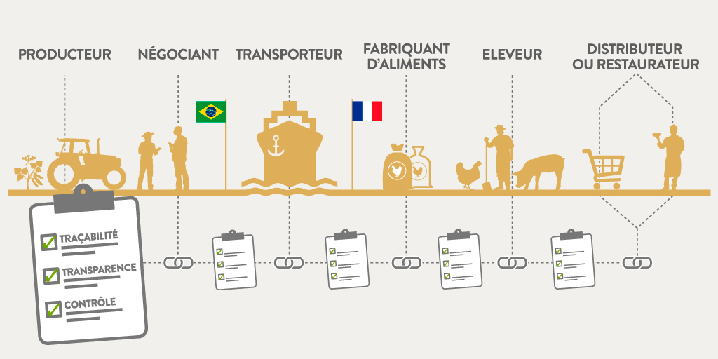 Pour cela, nous avons besoin de plus de transparence et plus de responsabilité des différents acteurs tout au long de la chaîne du  #soja, du producteur au consommateur. 8/9