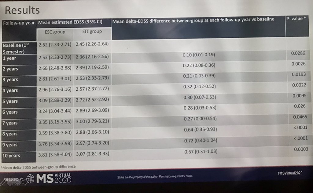 GMacaronMD's tweet photo. More data presented by Dr. P. Iaffaldano to suggest that early use of highly-effective DMT is associated with more favorable long-term outcomes than the escalation approach. Waiting for #DeliverMS results impatiently! @ACTRIMS #MSVirtual2020 https://t.co/g9qBjeIOP2