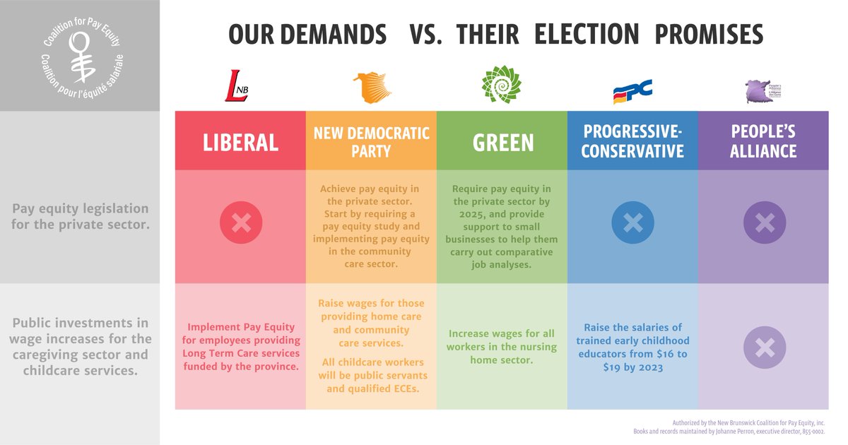 equiteNBequity's tweet photo. If elected, which party will ensure your right to #payequity?
We've compiled their platform promises to better inform your decision on September 14. 👇 #nowNB #NBvotes2020 https://t.co/wbBcANH61n