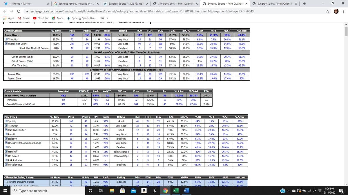 I'm not a synergy guy but I'll throw them in here too..Okoro was better on Spot Ups, Transition, P&R ball handler, Isolation (A LOT better) and Cuts (A LOT better).RJ was better on Post Ups and hand offs.Okoro can score in a lot more ways and more efficiently.4/6