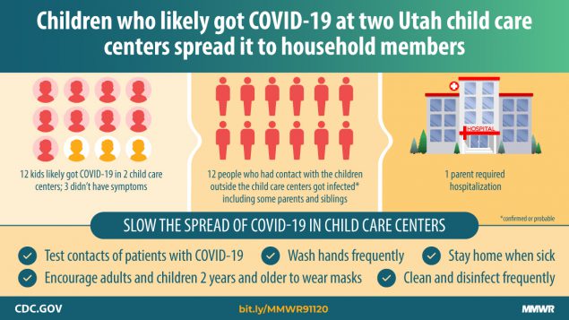 CDC REPORT: young children do contract SARS-CoV-2 and spread it to their households. Study of three Salt Lake City childcare facilities uncovered 12 children who acquired the virus and passed it onto 26% of their non-facility contacts, including family members