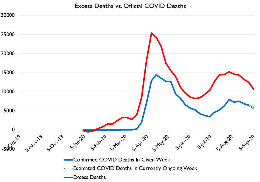 Sometimes you get this. Rebutting is easy. "Look, I agree lockdowns have led to some serious problems, rioters have caused a HUGE murder wave.... but, huh, these deaths are happening in the exact weeks and states where "official" COVID deaths happen"
