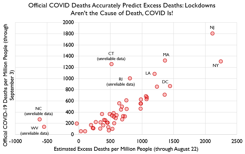 Sometimes you get this. Rebutting is easy. "Look, I agree lockdowns have led to some serious problems, rioters have caused a HUGE murder wave.... but, huh, these deaths are happening in the exact weeks and states where "official" COVID deaths happen"