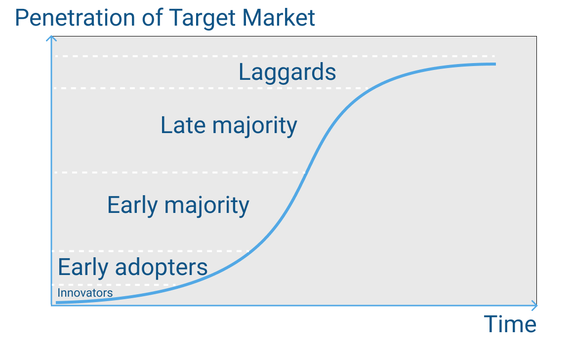 The adoption curve helps describe how a new technology penetrates the market.It looks like an S-curve and provides a way to think about who is adopting the technology in terms of Innovators, Early Adopters, Early Majority, Late Majority, and Laggards.