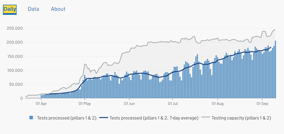 5/ On 10th September (now available) 227,465 tests were processed, there was the 'capacity' to perform 374,917 tests overall and 243,817 (mostly) swab tests. It seems the number of tests processed and swab 'capacity' are very close together.