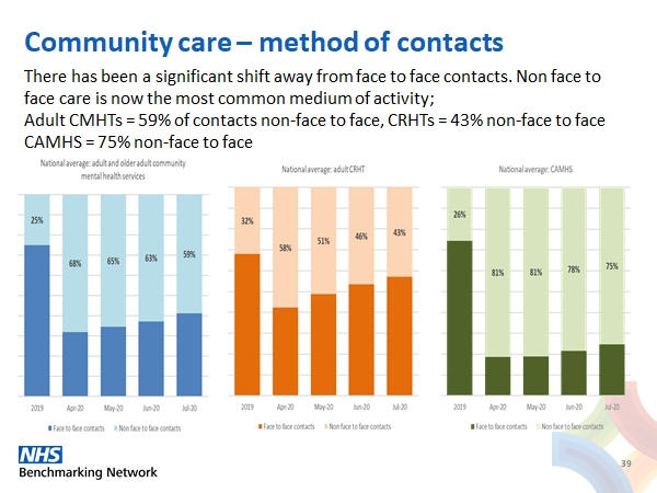 SteveWatkinsNHS's tweet photo. Most NHS care has been disrupted by Covid, but what has happened in mental health? @NHSBenchmarking data collected across the UK shows most people now receive their care in a non-face to face manner, via the phone &amp; digital platforms. Huge change in last 5 months https://t.co/up9tfqnBL1