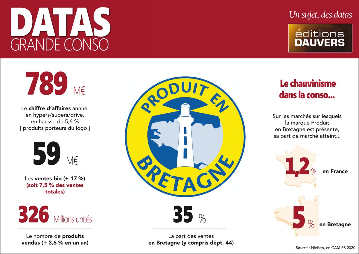 Dauvers70's tweet photo. #DATASGRANDECONSO Ce que pèse une marque territoriale : l'exemple de @produitenbzh Via @NielsenFrance #BZHPower cc @Leclerc_MEL @LoicHenaff &amp; co https://t.co/QqiYGZMW33