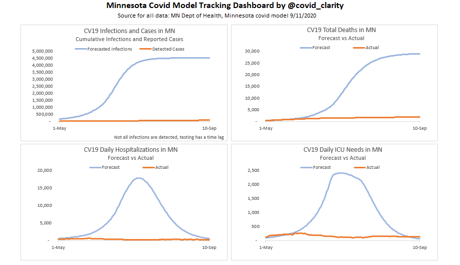 covid_clarity's tweet image. Today the MN Governor seeks to extend emergency powers.

But to the surprise of health officials, more people have died from accidents than covid this year.

If the emergency had happened as expected in the graphs below, would the Governor be declaring the emergency over?