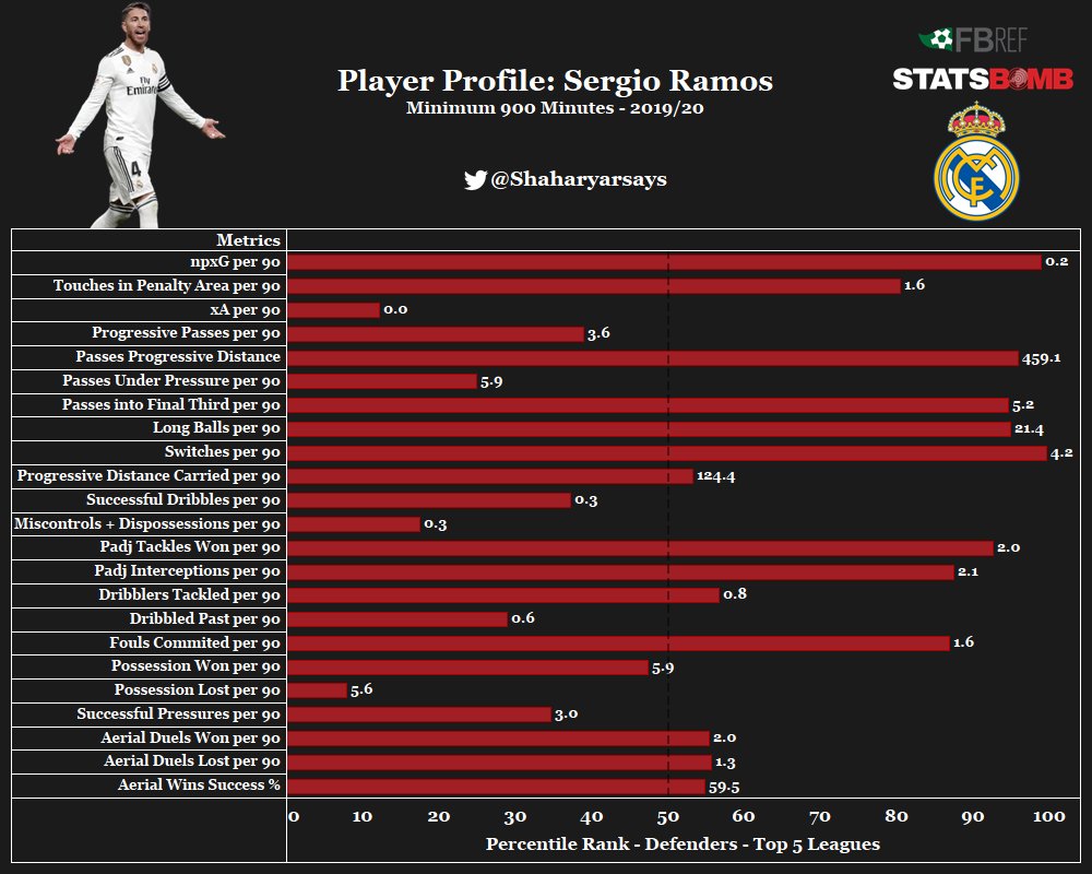 First, let's take a look at Ramos' Statistical Profile.Ramos' aggressiveness is shown by high numbers in fouls committed and the volume of defensive duels. Ramos is not particularly brilliant when it comes to aerial duels. Most of the time, he ends up fouling his opponent.