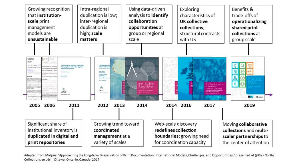 OCLC's tweet photo. #OCLC's @LorcanD, @ConstanceM, and @Libranomics recently published "Reflections on Collective Collections" in @CRL_ACRL.
Get great insights into this increasingly important aspect of collection management for many libraries: https://t.co/VTBVyz1tEm #OCLCresearch https://t.co/UV4eeNlPuJ