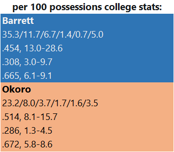 RJ shot almost double the amounts of attempts even though he had FAR superior team mates in Zion & Cam while Okoro had decent college players and no good passing PGs to set him up. RJ always tried to be the main guy while Okoro knew his role on offense and never went rogue2/6