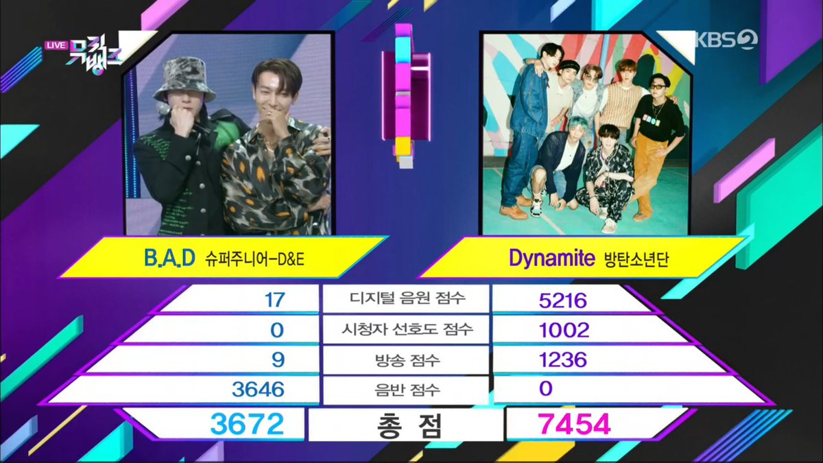 BTSArmenianArmy's tweet photo. [INFO] BTS-ը առաջին տեղն է գրավել Music Bank-ում “Dynamite” երգով։

#Dynamite8thWin https://t.co/43WWkS81zD