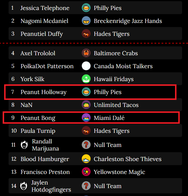 If you buy the Peanut Theory, there is only one more window to get the three Peanuts into the top 3. After Game 99, it appears that idols may lock. Peanutiel Duffy is in, but the other two need a little help.