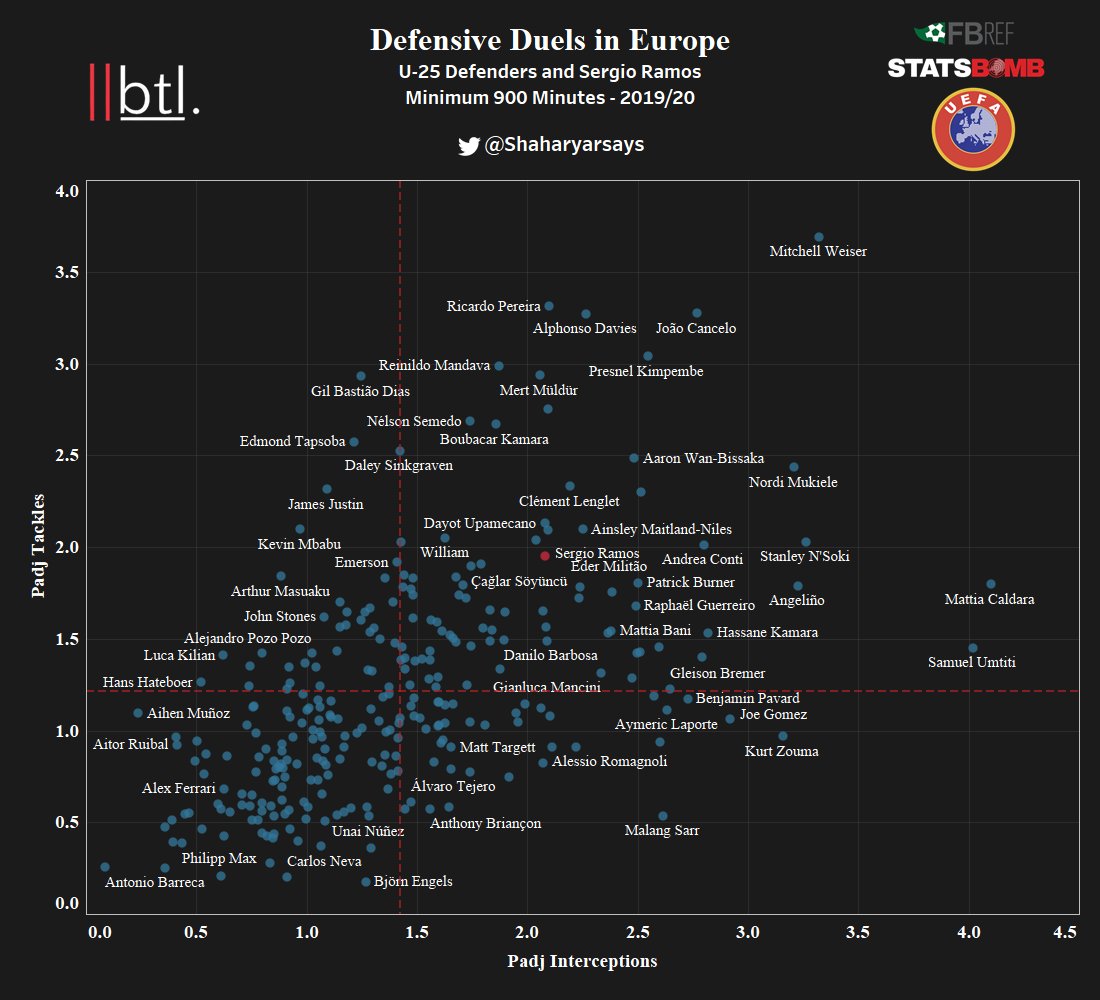 𝐃𝐞𝐟𝐞𝐧𝐬𝐢𝐯𝐞 𝐀𝐛𝐢𝐥𝐢𝐭𝐲This is the most important part of finding a player who can fill Ramos’ shoes. We’d want an aggressive defender who performs relatively high number of defensive actions. For this, first we will take a look at Possession adjusted defensive duels.