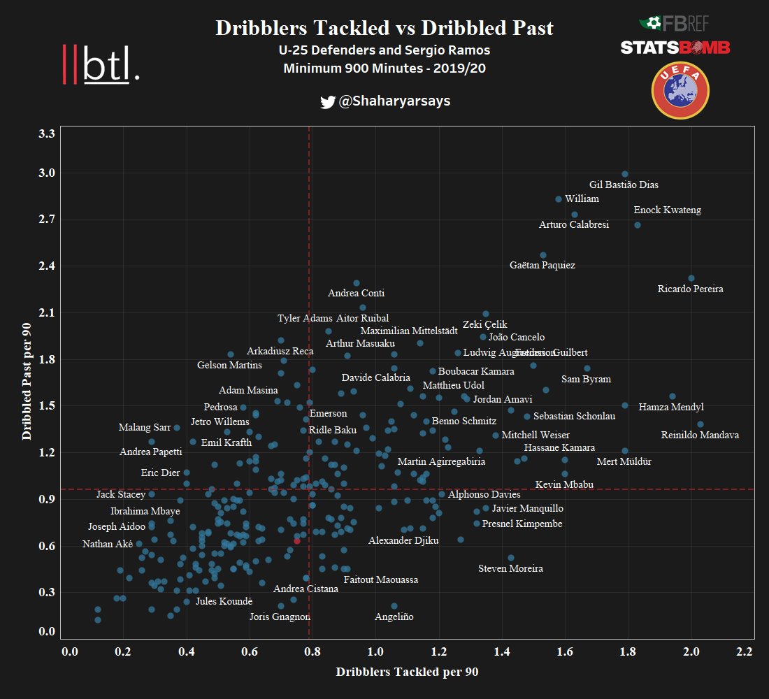 Now, we will take a look at how these players deal with 1v1 situations when facing dribblers.Ramos stands at below average in both these categories as fullbacks dominate here. Ideally, you’d want to be in the bottom right coordinate. Kimpembe, Upamecano and Tapsoba show up well