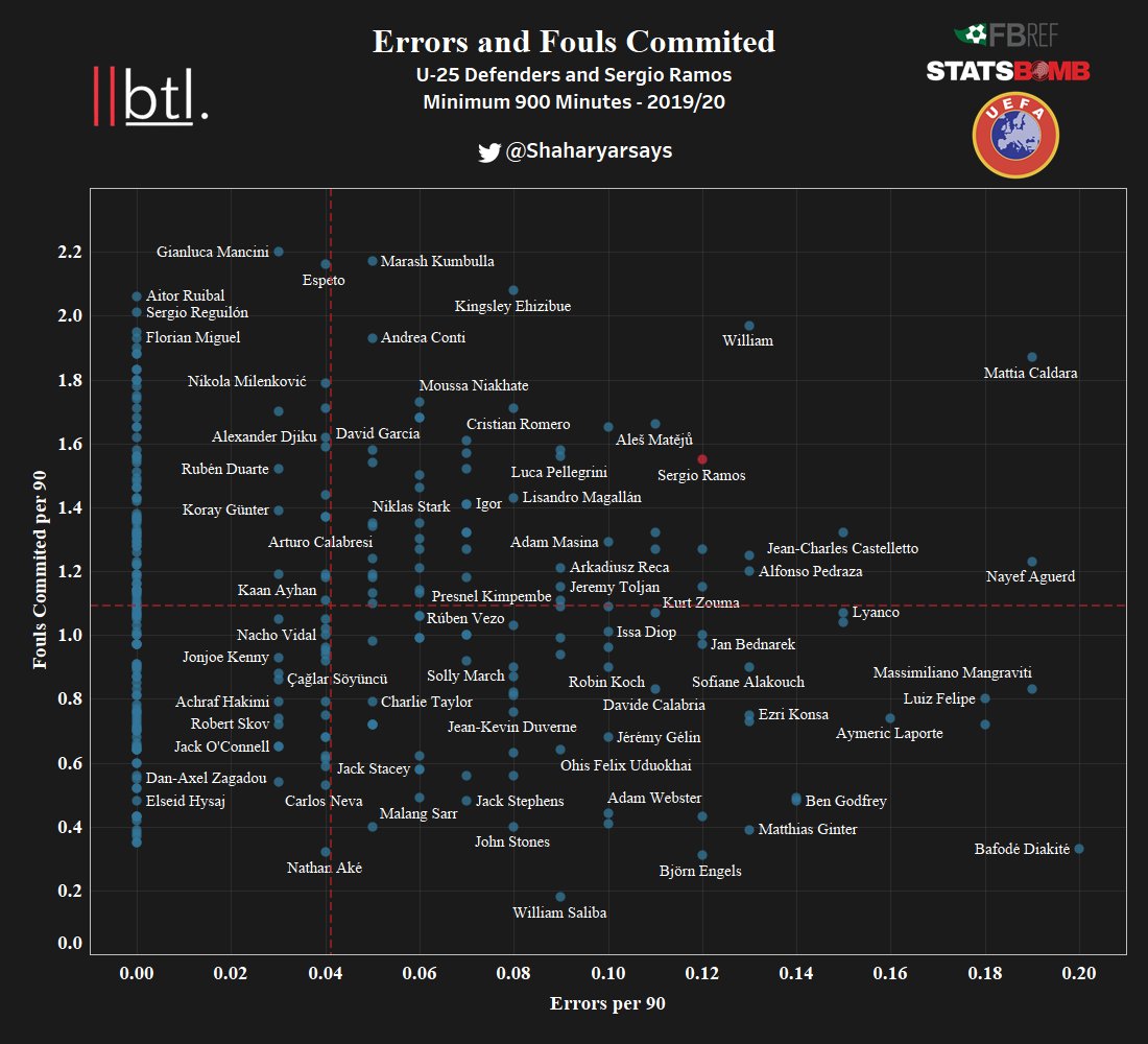 Finally, we will try to take an account of how often these defenders are penalized due to their aggressive nature. For this, we plot a Errors vs fouls committed.Being a proactive defender, you’d expect some fouls every now and then.