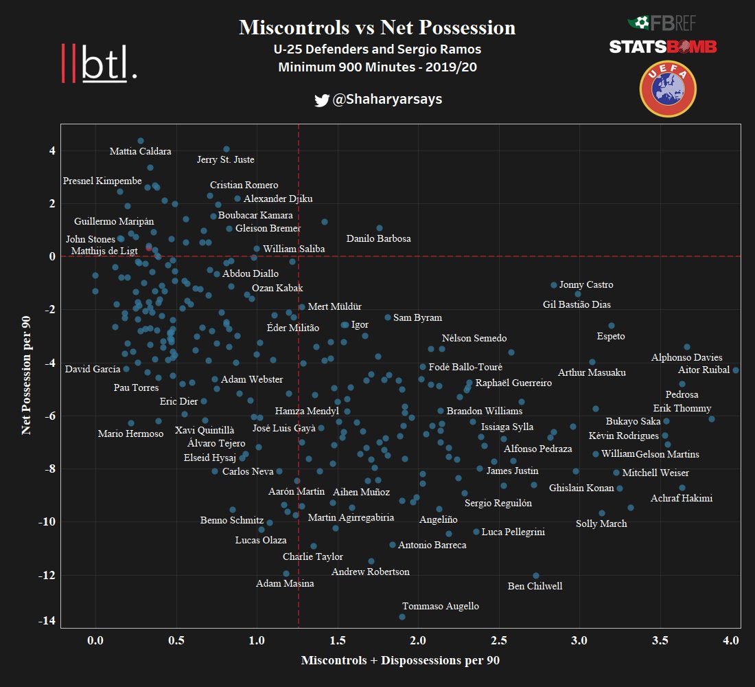 𝐁𝐚𝐥𝐥 𝐒𝐞𝐜𝐮𝐫𝐢𝐭𝐲To evaluate a defender’s proficiency in ball security, we plot miscontrols and dispossessions against net possessions per 90.Net possession indicates ball wins – ball losses. Ideally, we would want a player who contributes positively to this metric.