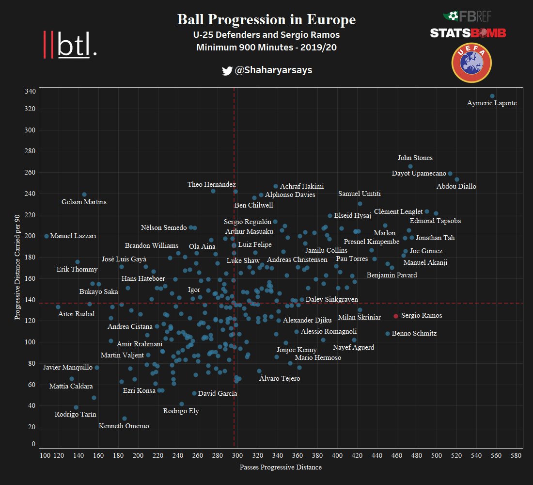 𝐁𝐚𝐥𝐥 𝐏𝐫𝐨𝐠𝐫𝐞𝐬𝐬𝐢𝐨𝐧Ball Progression is one of the strongest suites of Sergio Ramos. As it can be seen from the graph below, Ramos clearly prefers to progress the ball by passing than carries.The likes of Laporte, Upamecano and John Stones show up well here.