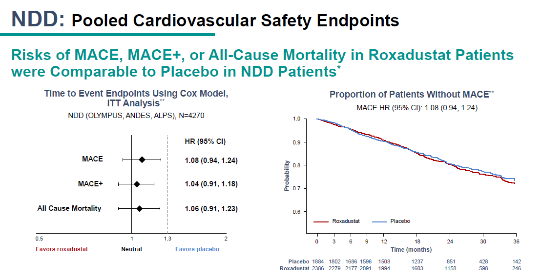 We still don't have full data from these NDD trials - hopefully ASN & publications will fill in the details. But we do have topline data showing roxa met non-inferiority margin set by EMA and now apparently agreed to by FDA. Note roxa did trend slightly worse than placebo here