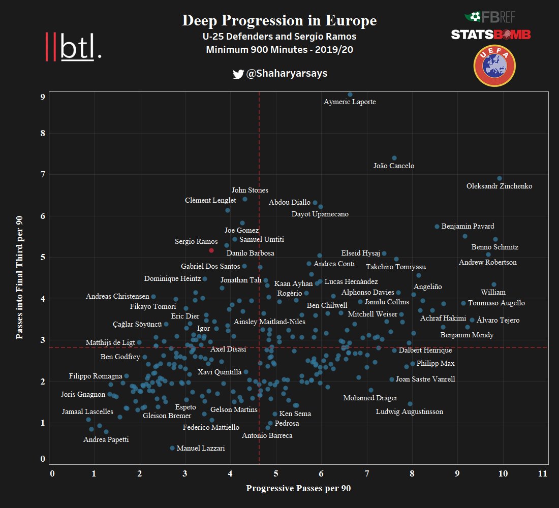 Ramos is consistent in his approach to play passes into the final third of the pitch. (Progressive passes are dominated by fullbacks here)The likes of Laporte, Upamecano and John Stones shine in these metrics.