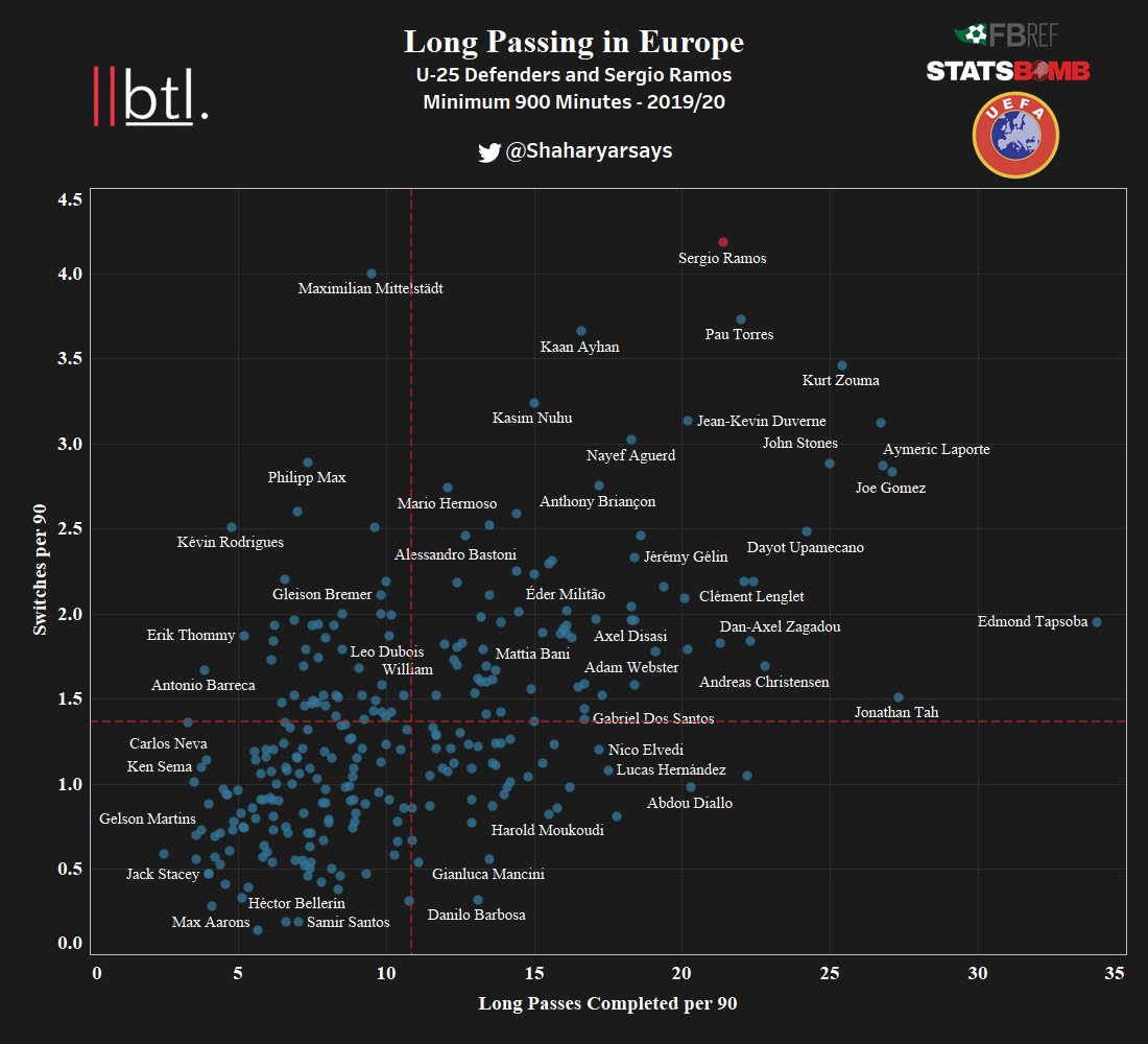 As Real Madrid use the trio of Toni Kroos, Casemiro and Ramos to switch the play as a vital part of their game plan, this will be an important aspect in finding a Ramos replacement.Pau Torres, Kurt Zouma and John Stones perform well here.
