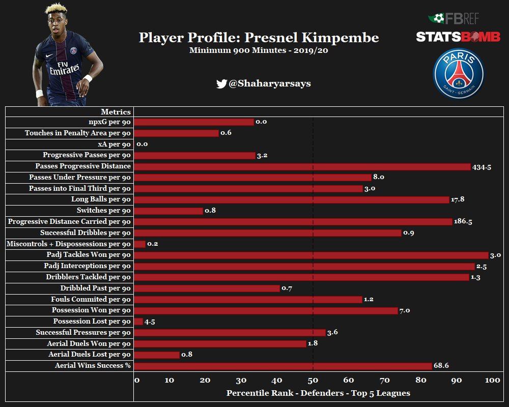𝐏𝐫𝐞𝐬𝐧𝐞𝐥 𝐊𝐢𝐦𝐩𝐞𝐦𝐛𝐞Presnel Kimpembe is the first name that comes out, mainly because of his defensive profile. The Frenchman ranks above 95th percentile in possession adjusted tackles, interceptions and dribblers tackled per 90 with impressive numbers in possession
