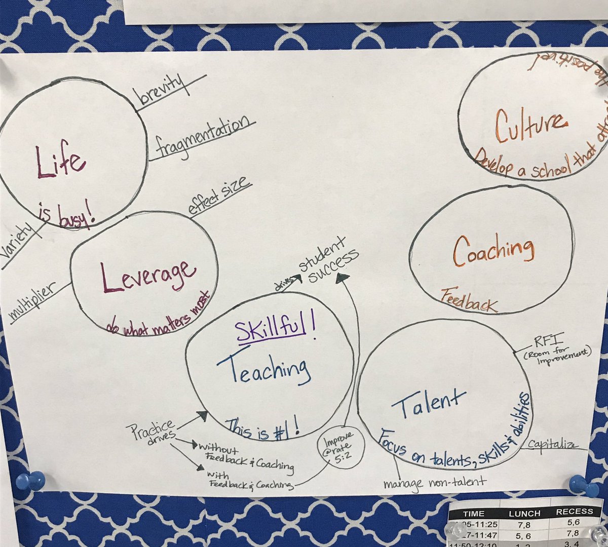 educatorhinton's tweet photo. Did some PD earlier this week and drew a little infographic as part of things.  Thought it was good to hang up to remind myself of this daily. Thanks @RLGMike I already used some of what we discussed! https://t.co/4CshwEuHiL
