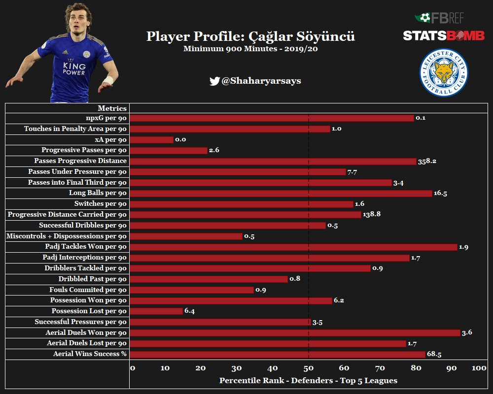 𝐂𝐚𝐠𝐥𝐚𝐫 𝐒𝐨𝐲𝐮𝐧𝐜𝐮The Turkish centre-back has a lot in common with the Los Blancos captain. He shows up well in terms of volume of duels, shows aggression, and provides a decent output in attack. His ball-playing numbers are also encouraging.
