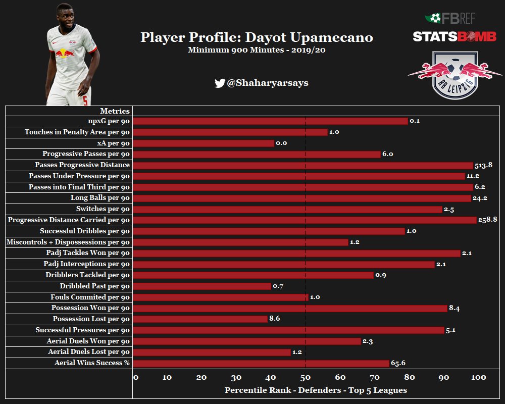 𝐃𝐚𝐲𝐨𝐭 𝐔𝐩𝐚𝐦𝐞𝐜𝐚𝐧𝐨Dayot Upamecano is a do-it-all. He is exceptional with the ball at his feet and shows the same proactive approach that you need in a defender to replace Ramos. However, his decision making is not at an elite level but it will improve with time.