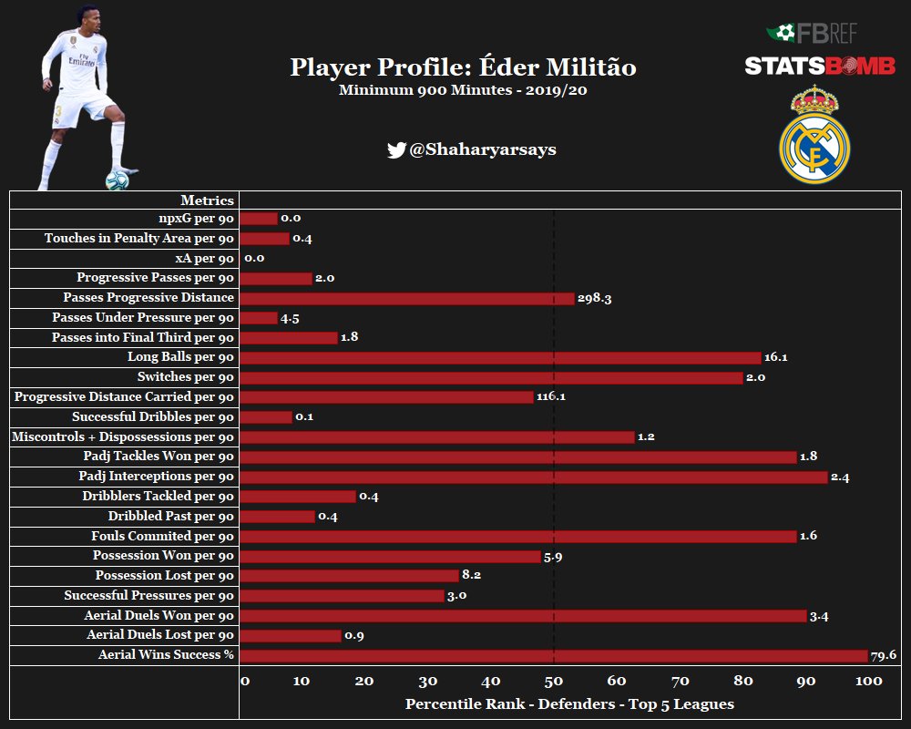 𝐃𝐨 𝐑𝐞𝐚𝐥 𝐌𝐚𝐝𝐫𝐢𝐝 𝐍𝐞𝐞𝐝 𝐭𝐨 𝐁𝐮𝐲 𝐚 𝐃𝐞𝐟𝐞𝐧𝐝𝐞𝐫Real Madrid bought a certain Eder Militao for 50 Million and although he has not enjoyed a lot of gametime, The Brazilian has a similar mould to that of Ramos. With an improvement in his ball-playing ability,