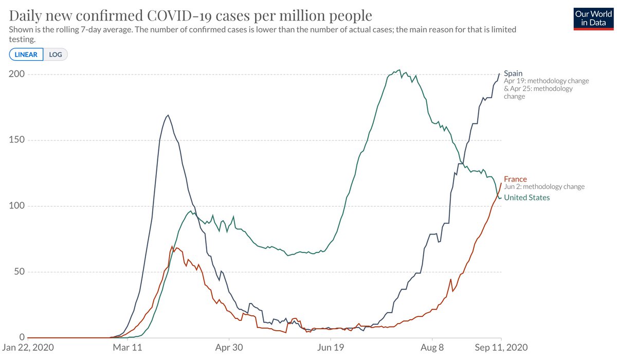 Spain is a reminder that, until we get a vaccine or good therapeutics, the pandemic is never over. You can't just relax, and allow, say, unrestricted indoor dining, like they have.Its second wave is very serious, and France is just a few weeks behind.  https://www.ft.com/content/6a5e61f5-7a35-4ad9-b57d-98f1dfa107ad
