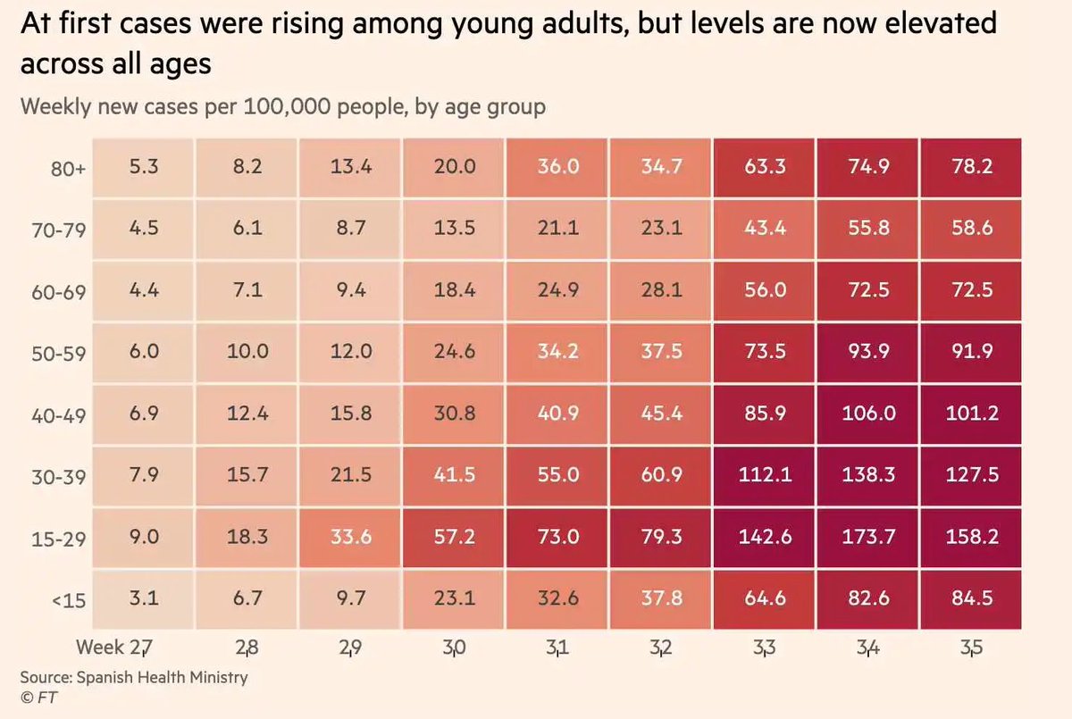 Like a lot of other second waves, Spain's started with young people—it's not just bars and restaurants, but also house parties—but has since spread to every other age group.