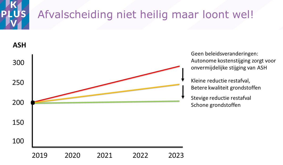 RegioGV's tweet photo. 'Afvalscheiding niet heilig, maar het loont wel. Zeker met een stijgende afvalstoffenheffing,' aldus Albert van Winden van @_KplusV tijdens het Regiopodium over de grondstoffenvisie. #RegiopodiumGV #GADgooienvecht https://t.co/cno944C6wO