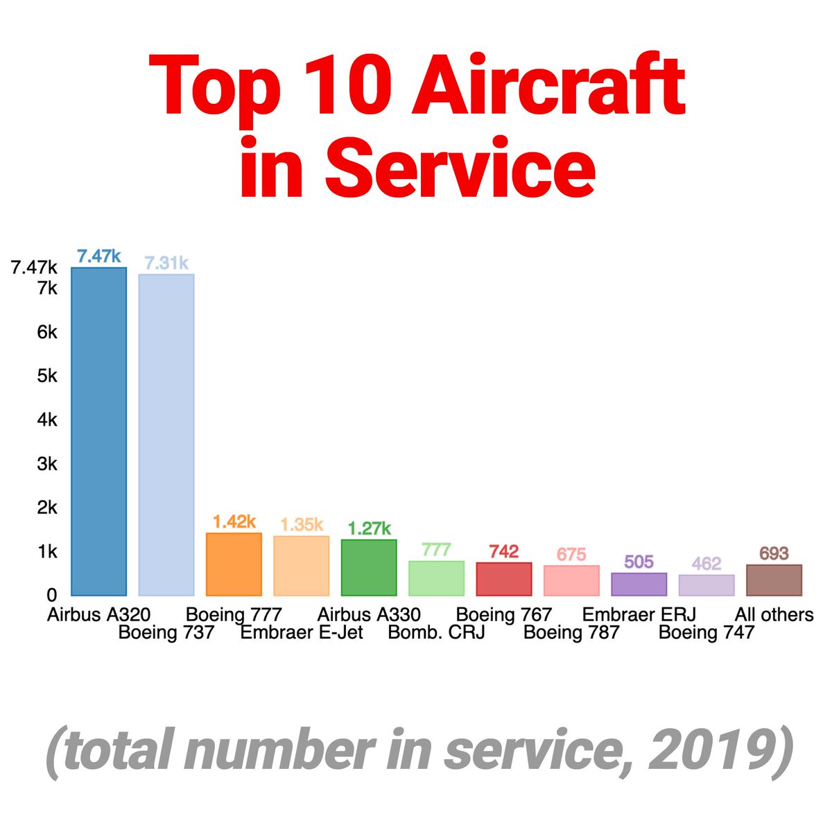 ZapChart's tweet photo. Chart of the Day: Non-military aircraft by number in service. Airbus A32 and Boeing 737 represent the lion’s share.
•
#chartoftheday #charts #barchart #zapchart #stats #statistics #dataanalytics #dataislife #dataisbeautiful #aviation #aircraft #boeing #airbus #a320 #boeing737 https://t.co/p7TXGgD8Ty