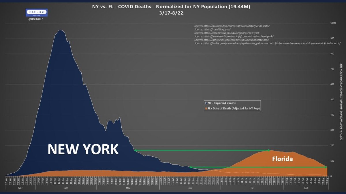 Clay Travis (@claytravis) on Twitter photo The mainstream media tells us <a href="/NYGovCuomo/">Archive: Governor Andrew Cuomo</a> did a great job and <a href="/GovRonDeSantis/">Ron DeSantis</a> did a terrible job. This is why you can’t trust most media. The mainstream media tells us <a href="/NYGovCuomo/">Archive: Governor Andrew Cuomo</a> did a great job and <a href="/GovRonDeSantis/">Ron DeSantis</a> did a terrible job. This is why you can’t trust most media.