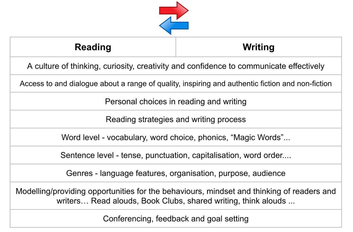 SeanPYPParis's tweet photo. From separate "strands" to how reading and writing are interdependent; focused on understanding, mindset and process; viewed with different lenses; honour students' interests and curriculum mandates, balance conceptual understanding with skill development! @ibpyp #pyp #language https://t.co/5h36hnYAmM