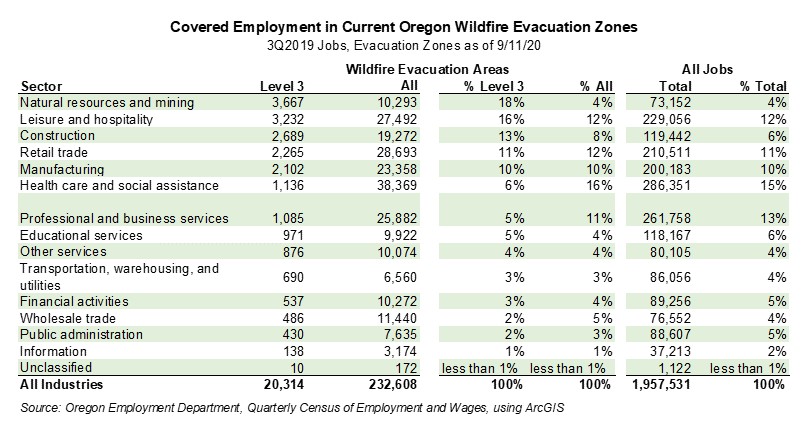 3/4 In just the Level 3 areas, the largest numbers of jobs come from natural resources and mining (3,700). That makes sense given the geography of wildfires. Yet, natural resources and mining made up 4% of all jobs in 3Q2019, but 18% of Level 3 evacuation area jobs.