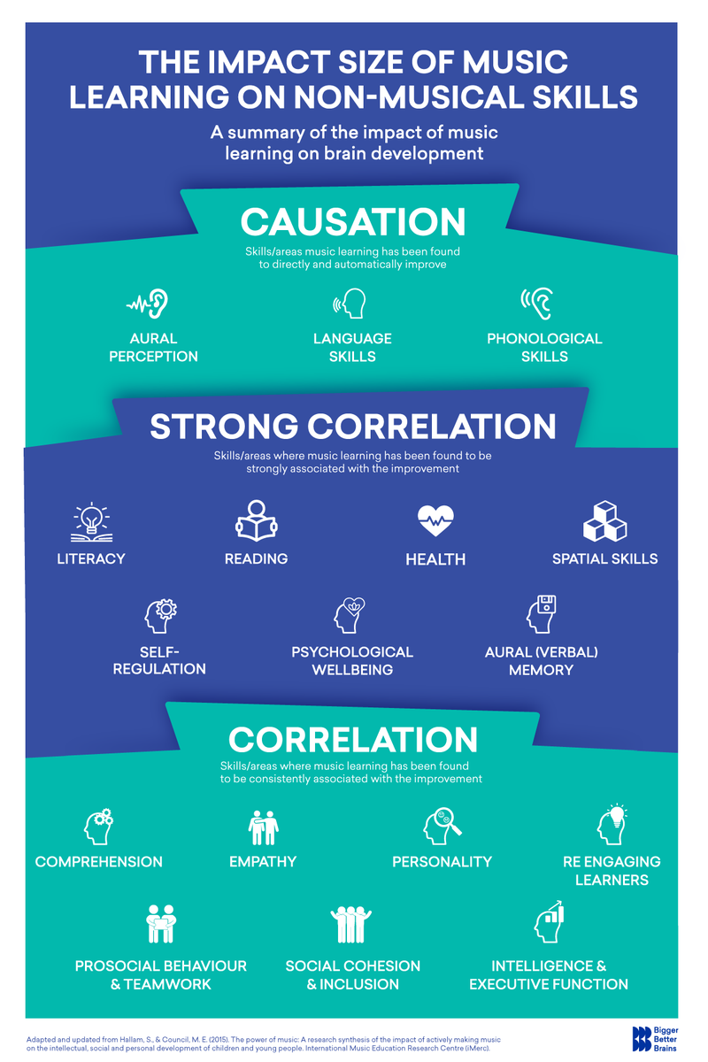 bb_brains's tweet photo. When looking at research, we must acknowledge the strength of the impact or effect level of the findings. This infographic outlines what we know at the moment about the impact of music learning on non-musical skills. #musicscience https://t.co/quhpic4jTR