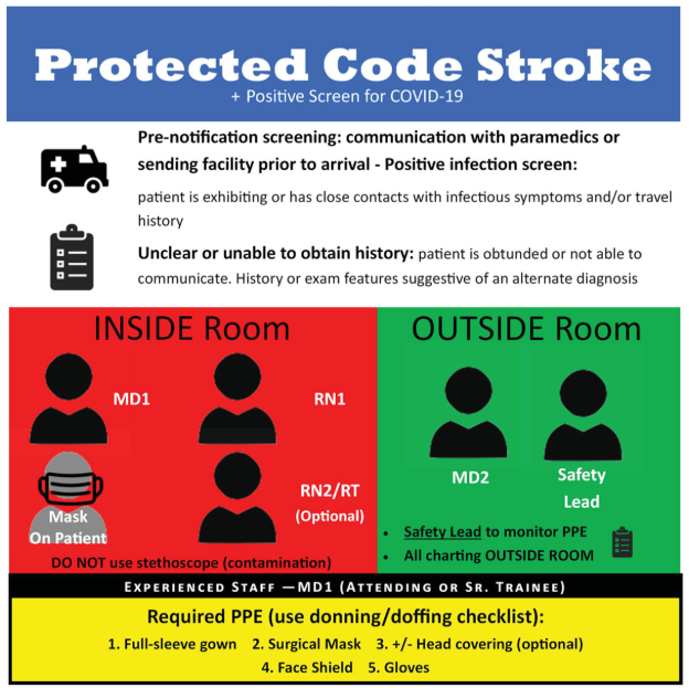 All Code Strokes remain Protected Code Strokes (ahajournals.org/doi/10.1161/ST…) as we see increasing #COVID19 numbers. Humbled but also taking pause in seeing greater than 10K downloads, second to AHA's Acute Stroke Guidelines Pls. remain vigilant as we battle with this serious pathogen