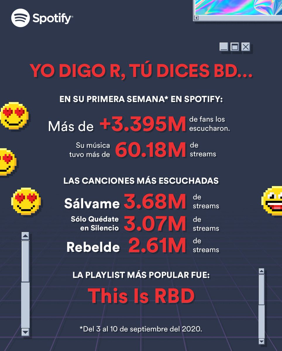 Spotify_LATAM's tweet photo. Yo digo R, tú dices BD…
Así escucharon los fans a #RBDenSpotify la primera semana ❣️🎶 @rbd_oficial https://t.co/Aj1FU8JsqI https://t.co/r8Ul7GiZ74