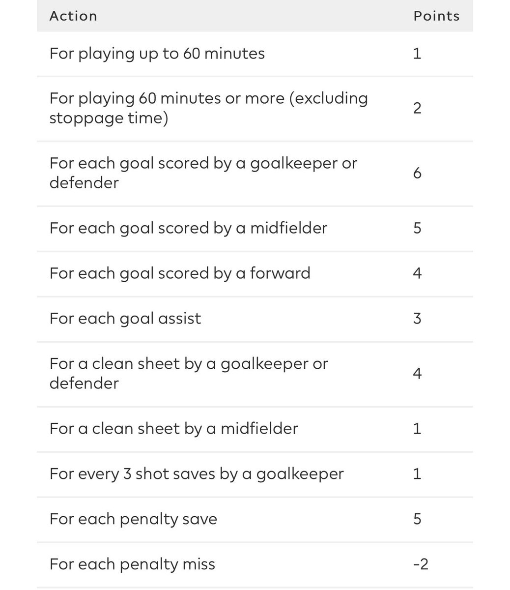 Ce jeu a des spécificités: les points du capitaine st multipliés par 2 à chaque fois, vs n’avez qu’un seul transfert gratuit par journée, et tout transfert additionnel fera l’objet d’une pénalité de 4 pts. Aussi vous ne pouvez pas réunir plus de 2 transferts gratuits en banque.