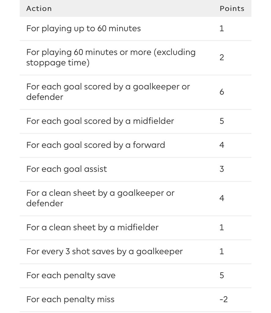 De même, le barème des points est important: le but d’un attaquant compte 4pts, celui d’un milieu 5pts, celui d’un défenseur ou d’un gardien 6pts. De même un penalty raté coûte 2pts de moins, et octroie ainsi 5pts au gardien ayant arrêté le péno, ainsi de suite.