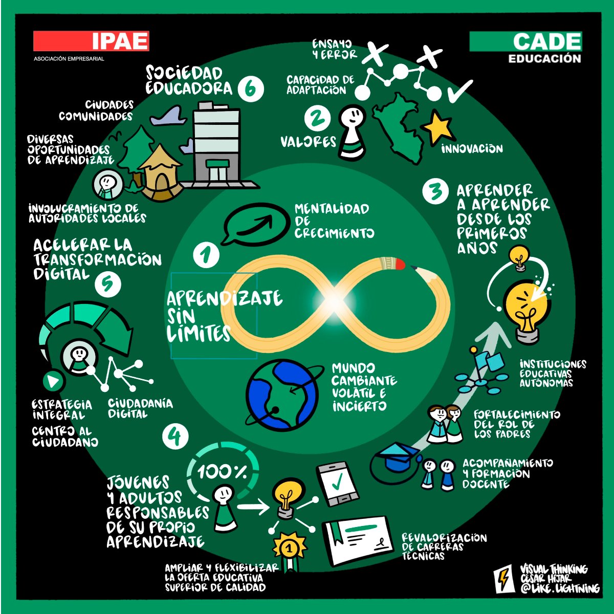 IPAEPERU's tweet photo. Les compartimos las propuestas de #CADEedu 2020: Aprendizaje sin límites. ¡Seamos los protagonistas de nuestro propio aprendizaje e impulsemos una sociedad educadora para un mejor Perú! 🇵🇪 https://t.co/BwYZ7Qu5R1