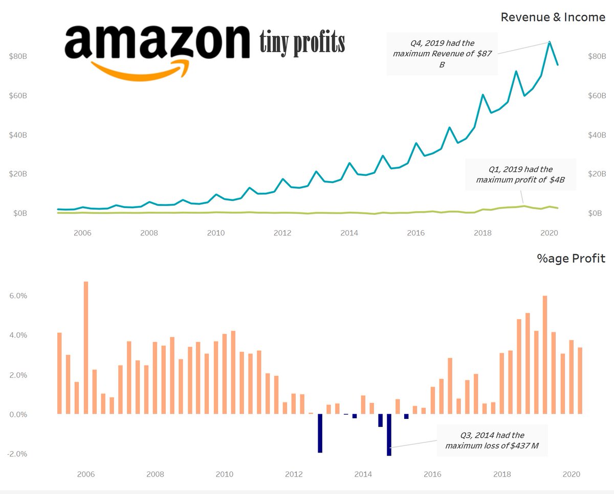 hafeezanwer's tweet photo. #MakeoverMonday #FundamentalsofVisualizationwithTableau 2020 Week 25. I have made this visualization, reagarding amazon's tiny profits. So please share comments / suggestions. https://t.co/gy52Ti5TrJ @CharlieHTableau @TriMyData https://t.co/K7MBkLftwL