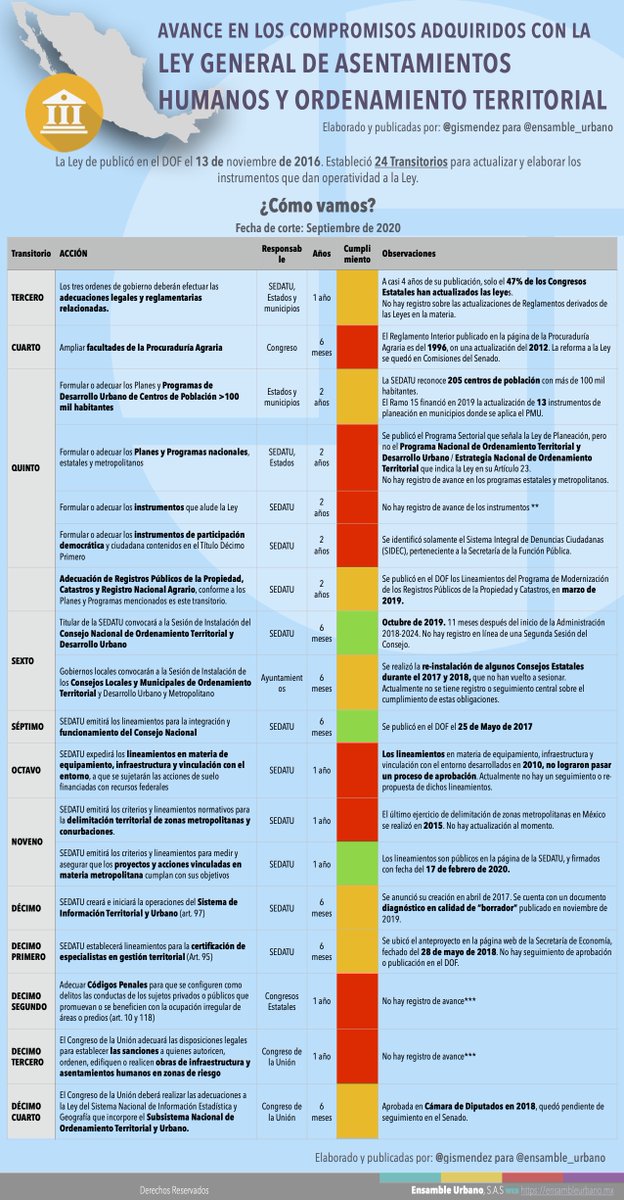 Ensamble_Urbano's tweet photo. La Ley General de Asentamientos Humanos, Ordenamiento Territorial y Desarrollo Urbano de 2016, estableció 24 transitorios para poder dar tiempo a realizar los instrumentos y adecuaciones que permitieran su operabilidad.

¿Cómo va el cumplimiento de estos compromisos? https://t.co/TQJ63XFubU