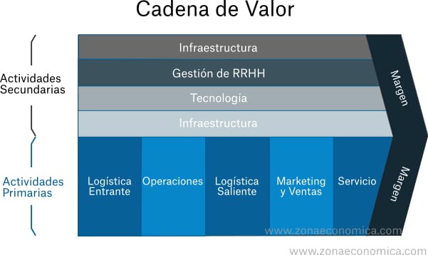 JessGonzlezCru3's tweet photo. #cadenadevalor es una herramienta de gestión que permite realizar análisis internos a las empresas, como observamos en el video de #desingthinking, es importante realizarlos periódicamente y de forma grupal @EAreyzaga https://t.co/HqV29pNQ9y