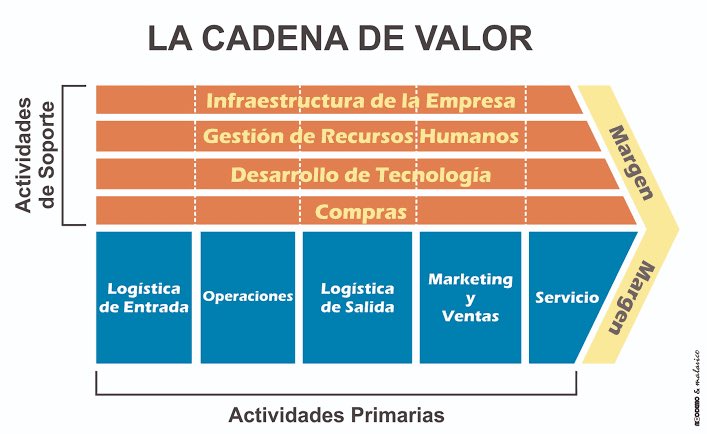 AdriBraaaga's tweet photo. La #cadenadevalor es muy interesante y bastante importante para los procesos de una empresa. Es importante conocer cada punto ya que cada uno de ellos es fundamental. @EAreyzaga https://t.co/kvKMu2jVhT