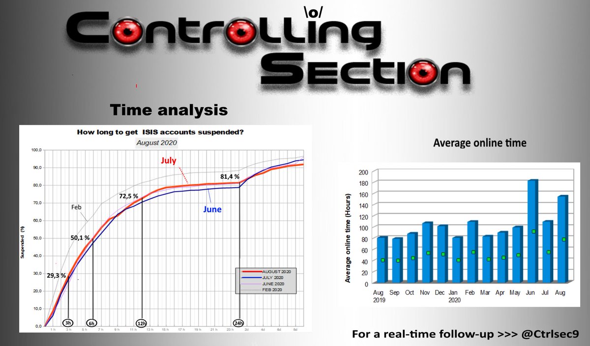 CtrlSec's tweet photo. 📊Time for monthly #stats
How long to get #ISIS accounts suspended in #August?
 
29% in < 3 hrs (+2%) 
72% in < 12 hrs (+1%)
81% in < 24 hrs (+2%)

A bit more accounts suspended the 1st day, but it takes ages to clean the rest!
Average Online Time = 155 hrs  (+46) 😟

#OpIceISIS https://t.co/DqeFzf8Nm1