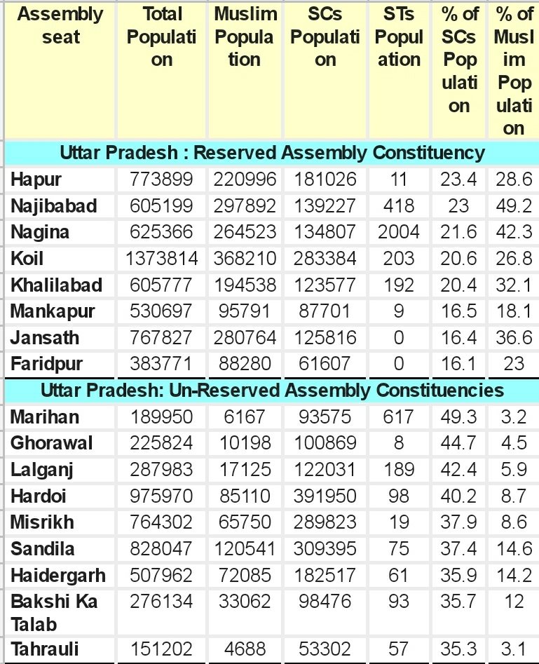 Uttar pradesh:-List of Assembly constituencies with high population of Muslims but reserved for SCs and constituencies with high population of SCs but are unreserved.The Sachar Committee table is based on data from Election Commission of India, 2004 and Census of India, 2001.