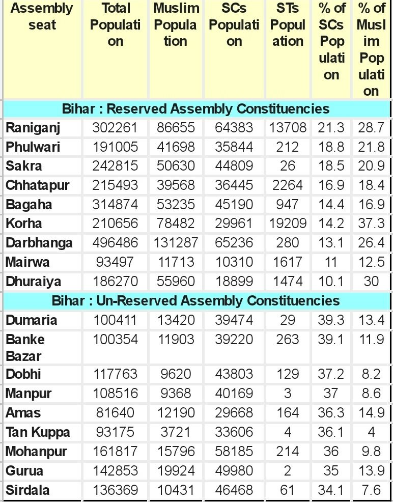 Bihar:-List of Assembly constituencies with high population of Muslims but reserved for SCs and constituencies with high population of SCs but are unreserved.The Sachar Committee table is based on data from Election Commission of India, 2004 and Census of India, 2001.